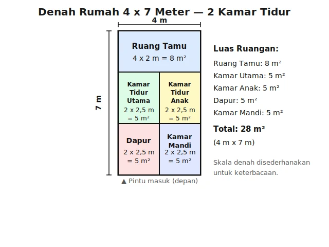 Denah terprogram untuk denah rumah 4x7 2 kamar seluas 28 m², ruang tamu 8 m², dua kamar tidur, dapur, dan kamar mandi