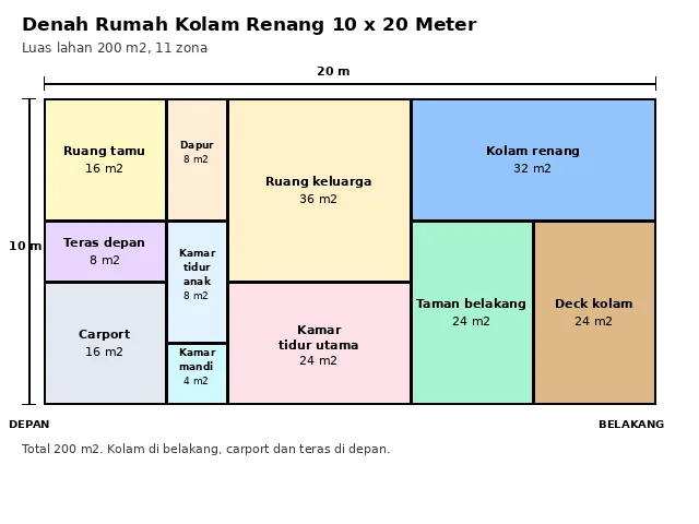 Denah Rumah Kolam Renang 11 Elemen Nyaman Terbaru 1 Diagram denah rumah kolam renang di lahan 10x20 meter dengan kolam di belakang dan carport di depan
