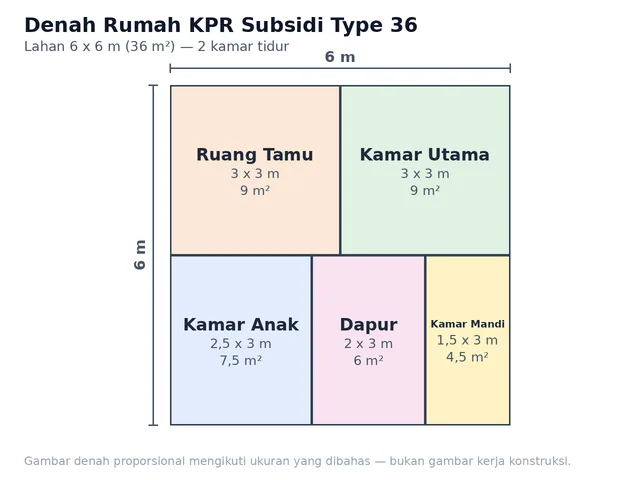 Desain Rumah KPR Subsidi: 7 Tata Ruang Type 36 Terbaru 1 Desain rumah KPR subsidi denah type 36 6x6 dengan lima ruangan seluas 36 m²